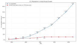 population_with_hypothetical_and_actual_house_seat_labels.png
